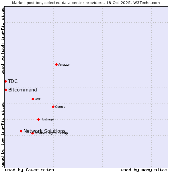 Market position of Network Solutions vs. Bitcommand vs. TDC