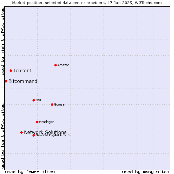 Market position of Network Solutions vs. Tencent vs. Bitcommand