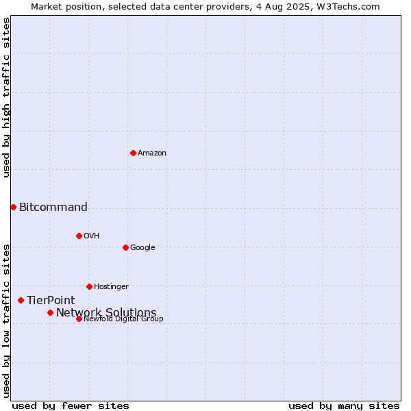 Market position of Network Solutions vs. TierPoint vs. Bitcommand