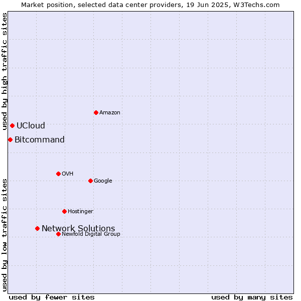Market position of Network Solutions vs. UCloud vs. Bitcommand