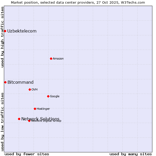 Market position of Network Solutions vs. Bitcommand vs. Uzbektelecom