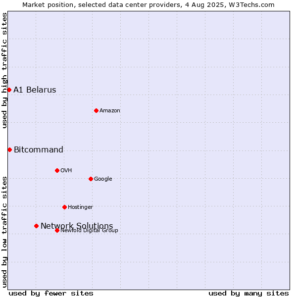 Market position of Network Solutions vs. Bitcommand vs. A1 Belarus