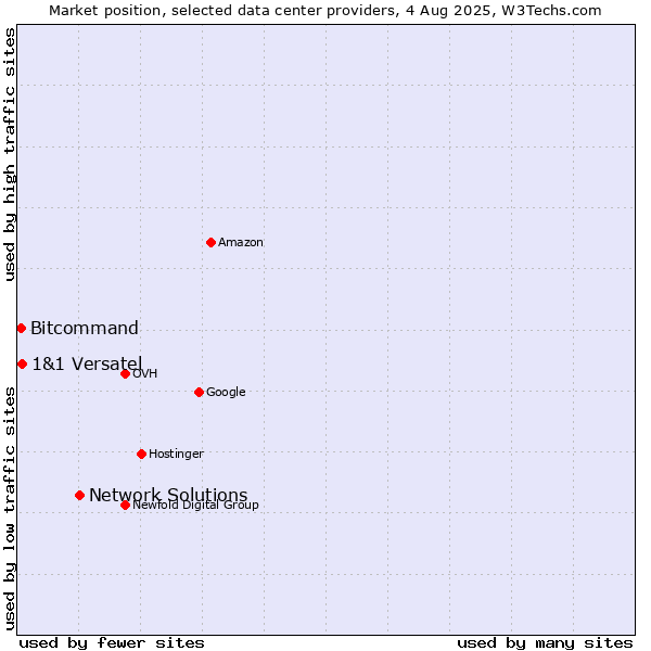 Market position of Network Solutions vs. 1&1 Versatel vs. Bitcommand