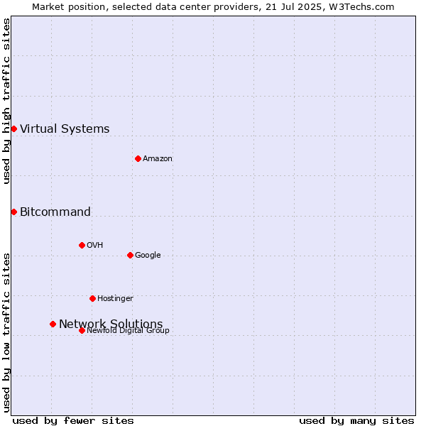 Market position of Network Solutions vs. Bitcommand vs. Virtual Systems