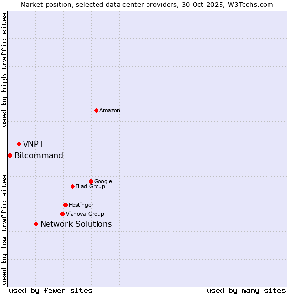 Market position of Network Solutions vs. VNPT vs. Bitcommand