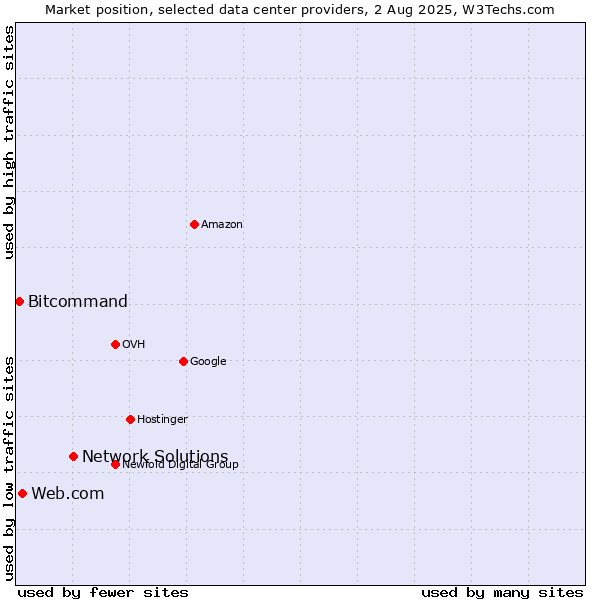 Market position of Network Solutions vs. Web.com vs. Bitcommand