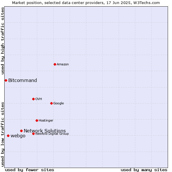 Market position of Network Solutions vs. webgo vs. Bitcommand