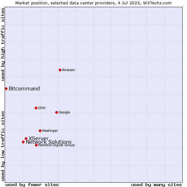 Market position of XServer vs. Network Solutions vs. Bitcommand