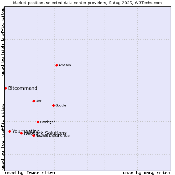 Market position of Network Solutions vs. Bitcommand vs. Yourhosting