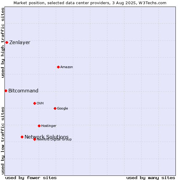 Market position of Network Solutions vs. Zenlayer vs. Bitcommand