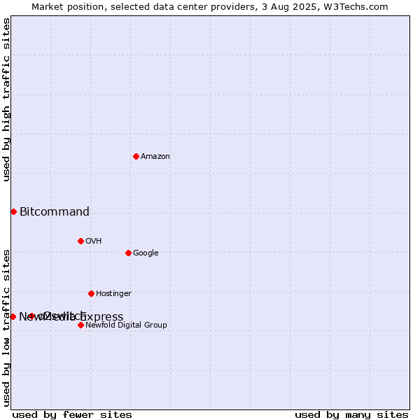 Market position of o2switch vs. Bitcommand vs. NewMedia Express