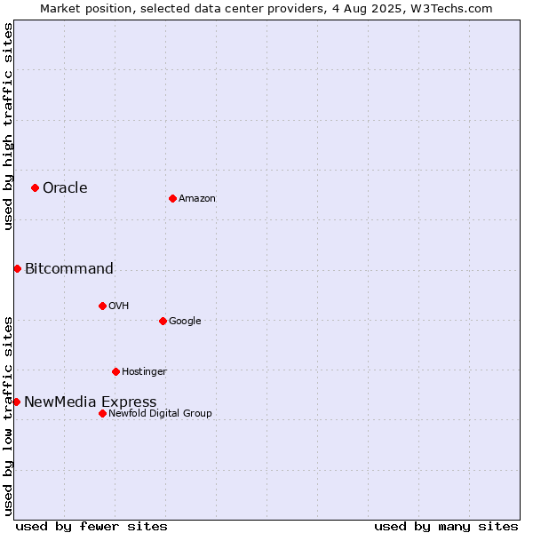 Market position of Oracle vs. Bitcommand vs. NewMedia Express