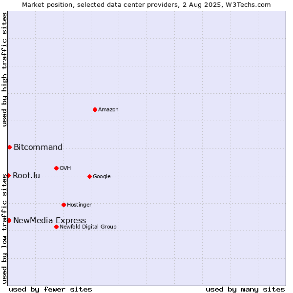Market position of Bitcommand vs. NewMedia Express vs. Root.lu