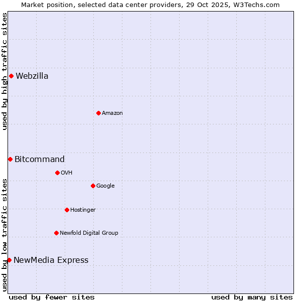 Market position of Webzilla vs. Bitcommand vs. NewMedia Express
