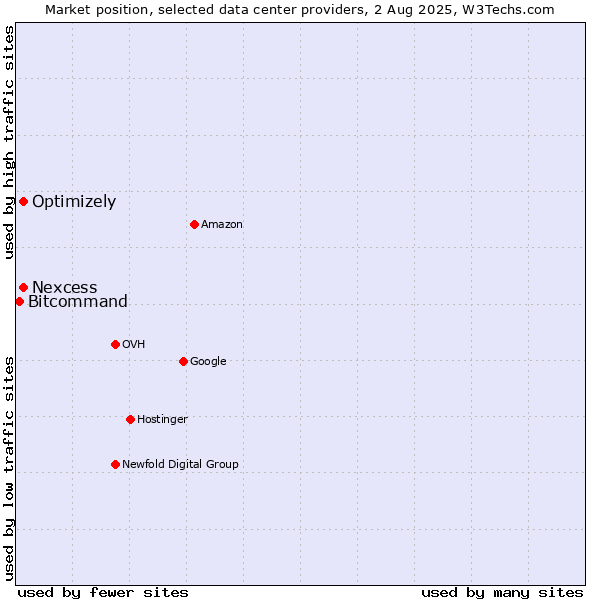 Market position of Nexcess vs. Optimizely vs. Bitcommand