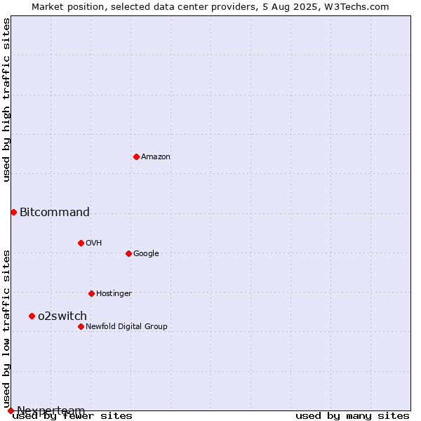 Market position of o2switch vs. Bitcommand vs. Nexperteam