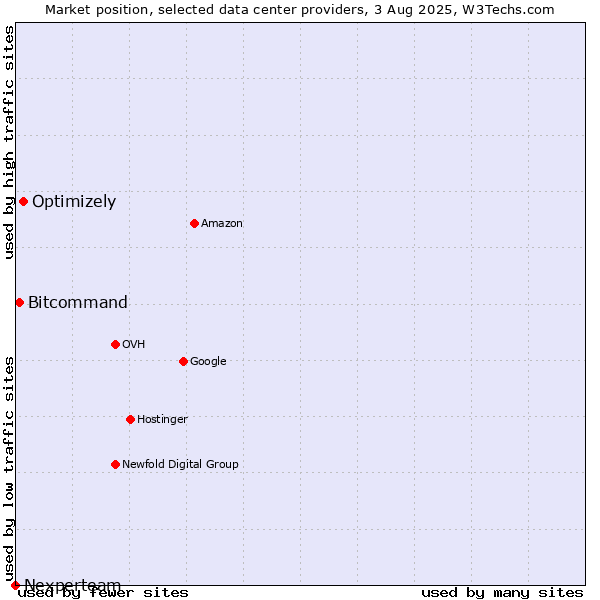 Market position of Optimizely vs. Bitcommand vs. Nexperteam