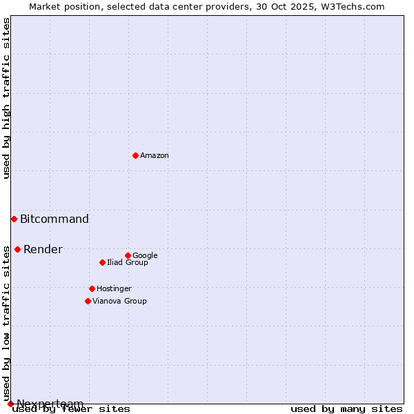Market position of Render vs. Bitcommand vs. Nexperteam