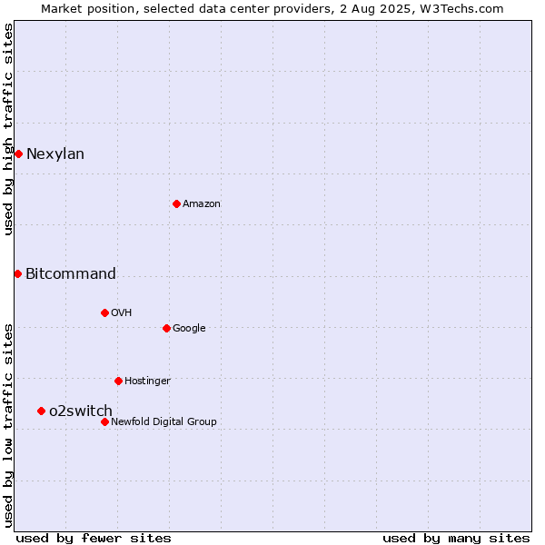 Market position of o2switch vs. Nexylan vs. Bitcommand