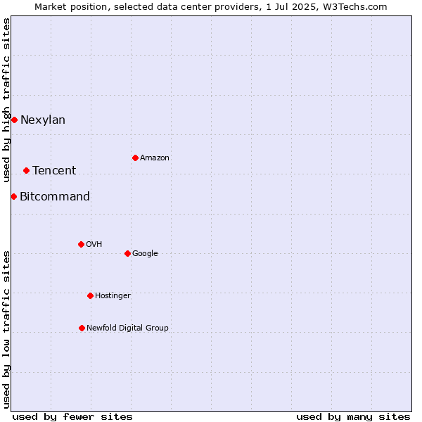 Market position of Tencent vs. Nexylan vs. Bitcommand