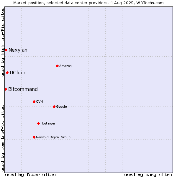 Market position of UCloud vs. Nexylan vs. Bitcommand