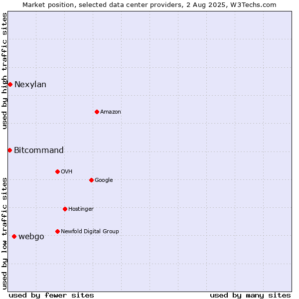 Market position of webgo vs. Nexylan vs. Bitcommand