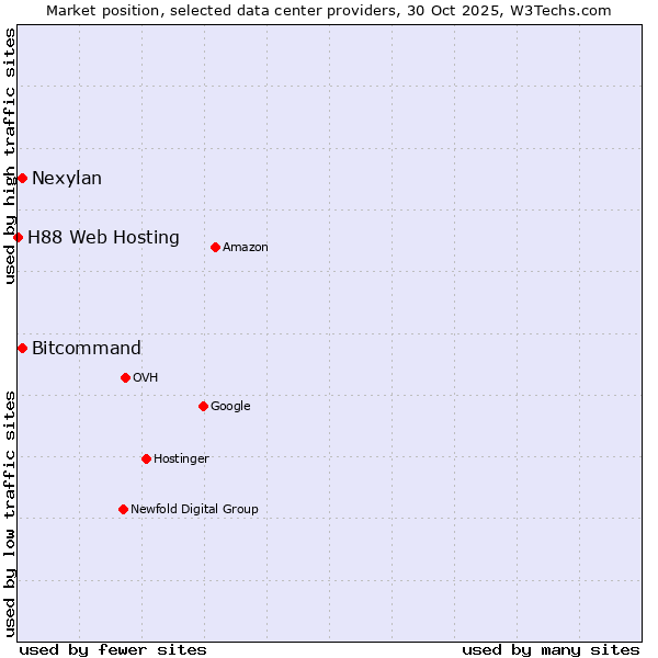 Market position of Nexylan vs. Bitcommand vs. H88 Web Hosting