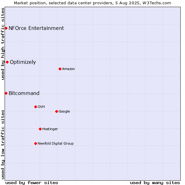 Market position of Optimizely vs. Bitcommand vs. NFOrce Entertainment