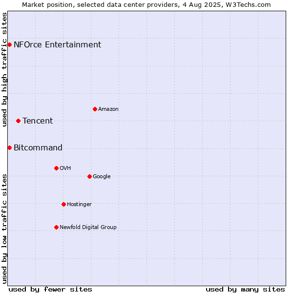 Market position of Tencent vs. Bitcommand vs. NFOrce Entertainment