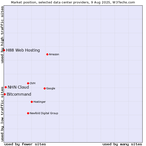 Market position of NHN Cloud vs. Bitcommand vs. H88 Web Hosting