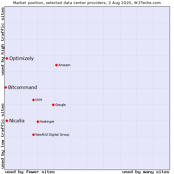 Market position of Optimizely vs. Nicalia vs. Bitcommand