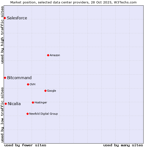 Market position of Nicalia vs. Bitcommand vs. Salesforce