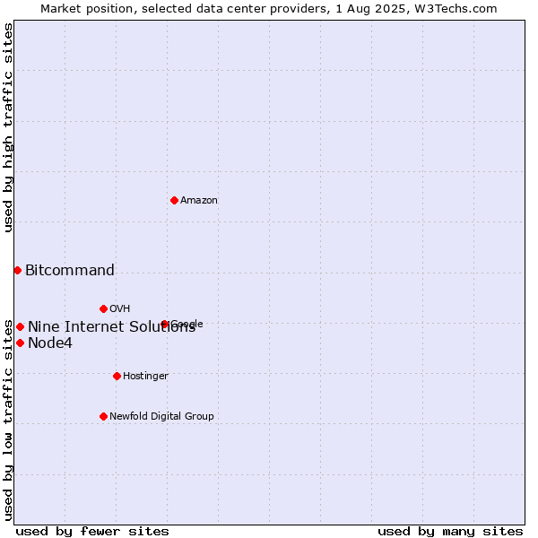 Market position of Node4 vs. Nine Internet Solutions vs. Bitcommand