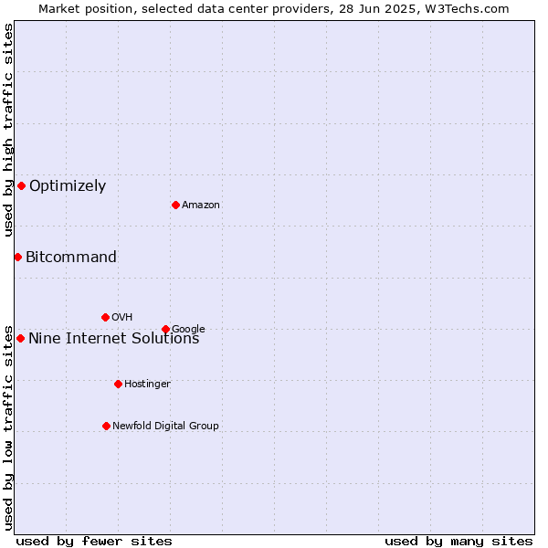 Market position of Optimizely vs. Nine Internet Solutions vs. Bitcommand
