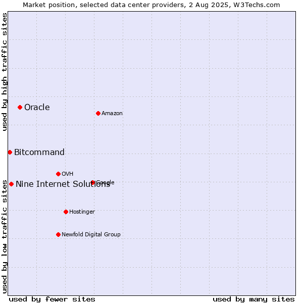 Market position of Oracle vs. Nine Internet Solutions vs. Bitcommand