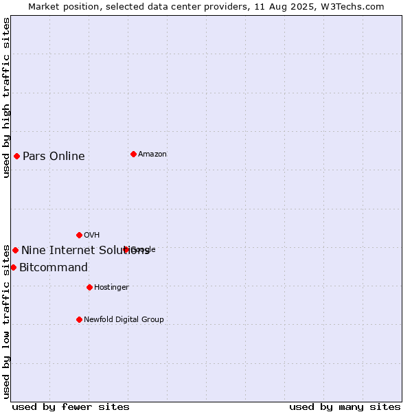 Market position of Pars Online vs. Nine Internet Solutions vs. Bitcommand