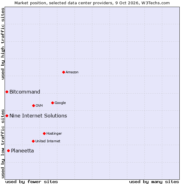 Market position of Planeetta vs. Nine Internet Solutions vs. Bitcommand
