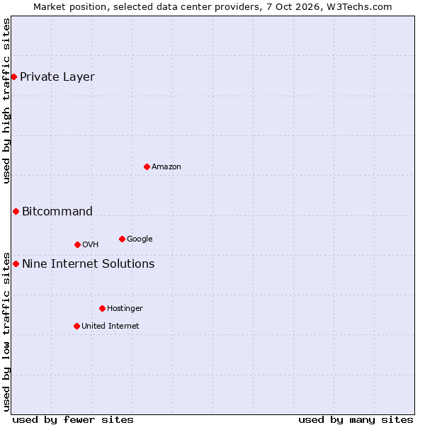 Market position of Nine Internet Solutions vs. Bitcommand vs. Private Layer
