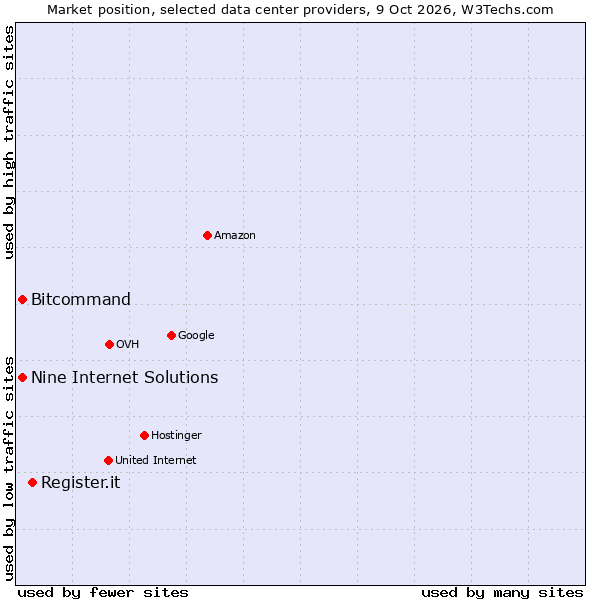 Market position of Register.it vs. Nine Internet Solutions vs. Bitcommand