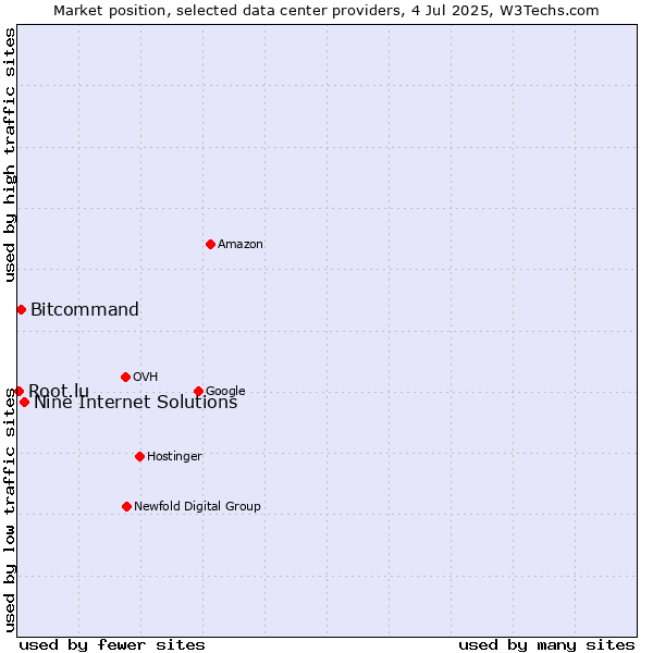 Market position of Nine Internet Solutions vs. Bitcommand vs. Root.lu