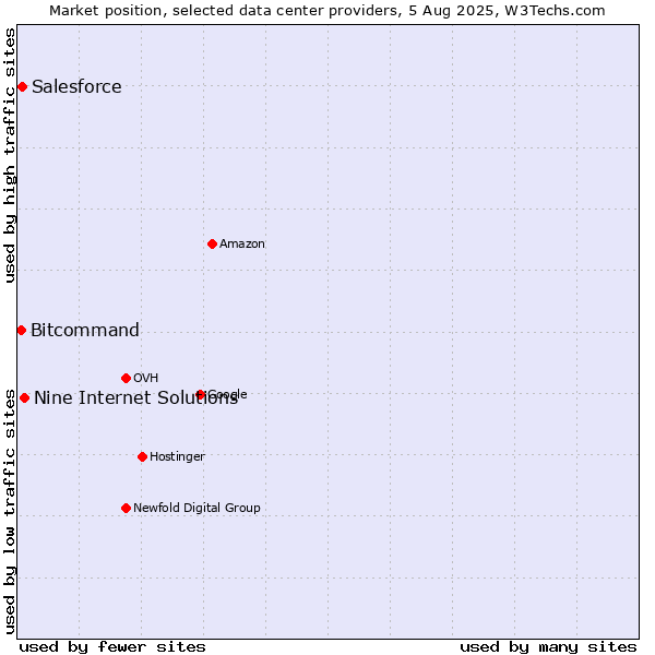 Market position of Nine Internet Solutions vs. Salesforce vs. Bitcommand