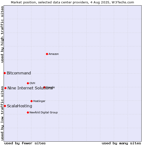 Market position of Nine Internet Solutions vs. ScalaHosting vs. Bitcommand