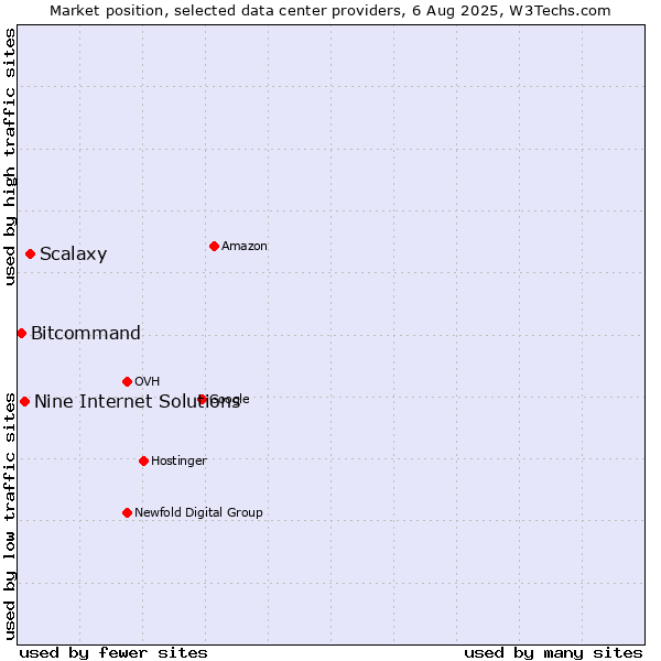 Market position of Scalaxy vs. Nine Internet Solutions vs. Bitcommand