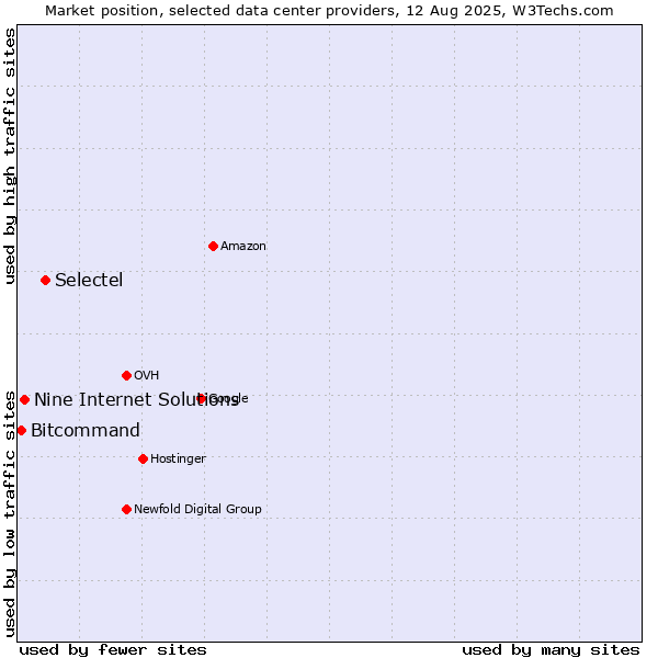 Market position of Selectel vs. Nine Internet Solutions vs. Bitcommand