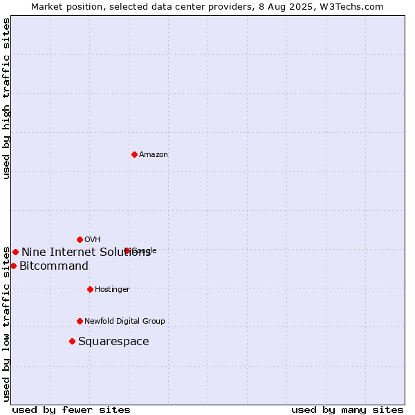 Market position of Squarespace vs. Nine Internet Solutions vs. Bitcommand