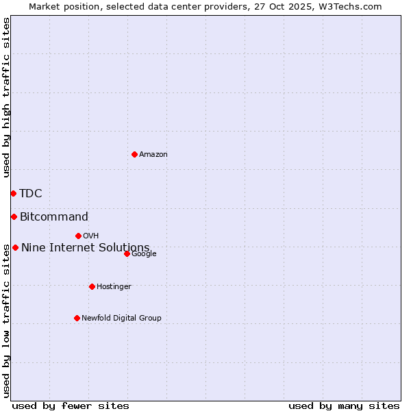 Market position of Nine Internet Solutions vs. Bitcommand vs. TDC
