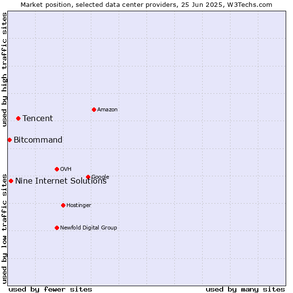 Market position of Tencent vs. Nine Internet Solutions vs. Bitcommand