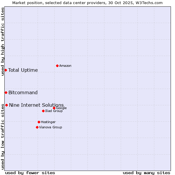 Market position of Nine Internet Solutions vs. Bitcommand vs. Total Uptime
