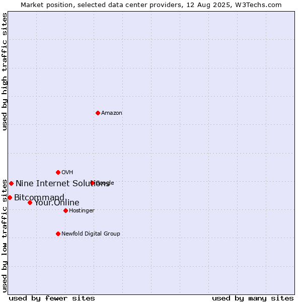 Market position of Your.Online vs. Nine Internet Solutions vs. Bitcommand