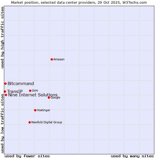 Market position of Nine Internet Solutions vs. Bitcommand vs. TransIP
